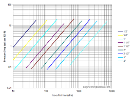 Compressed Air Piping And Pressure Drop Diagrams Imperial