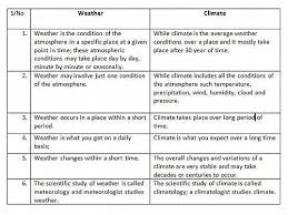 Weather And Climate Differences Similarities And Importance Jotscroll In 2020 Weather And Climate Weather Activities Climates