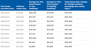 Stamp Duty Concessions In New South Wales Successful Ways