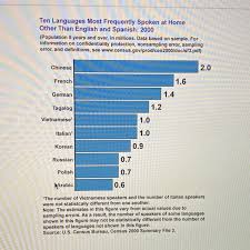 Although most immigration from china to the united states occurred during the twentieth century, the earliest identifiable chinese immigrants arrived in america during the 1780's. It Can Be Inferred From The Chart Shown That A German Immigration Rates Are Twice That If Brainly Com