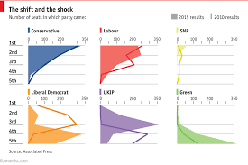 David cameron says he hopes to govern in the in a speech at tory hq, david cameron has declared the election result the sweetest victory. Britain S Election Surprise The Economist