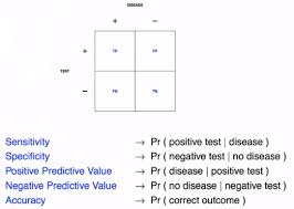 Image result for Positive Predictive Value