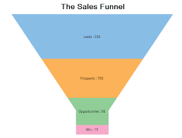 How To Use Funnel Charts To Summarize Data In Apps