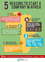 Pin By Dubacel Ventures On Africa Africa Infographic Africa Social Entrepreneur