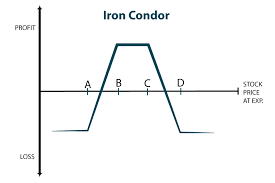 How To Trade And Adjust An Iron Condor The Option Prophet