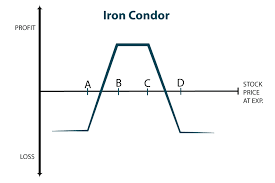 how to trade and adjust an iron condor the option prophet