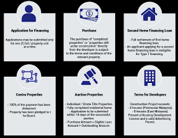 Home is where your heart is, which is why purchasing your dream home is a matter of great responsibility. Mygov Managing Finance And Taxation Getting A Loan Financing Getting A Home Loan General Rules Requirements Eligibility Amount Of Public Sector Home Financing