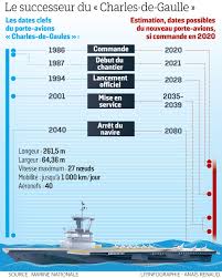 Pourquoi La France Lance Un Nouveau Porte Avions Le Parisien