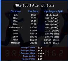 By elite marathon standards, the pace in london today was very pedestrian. Running In Cork Ireland Eliud Kipchoge Of Kenya Runs A 2 00 25 Marathon