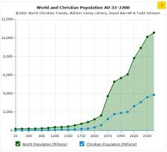 This Chart Shows The Growth Of Christian Population Compared