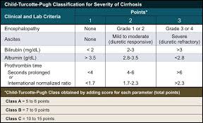 Child Pugh Score Study Board Staging Grade 1