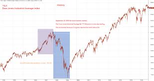 Another Lesson Learned September 29 2008 Stock Market