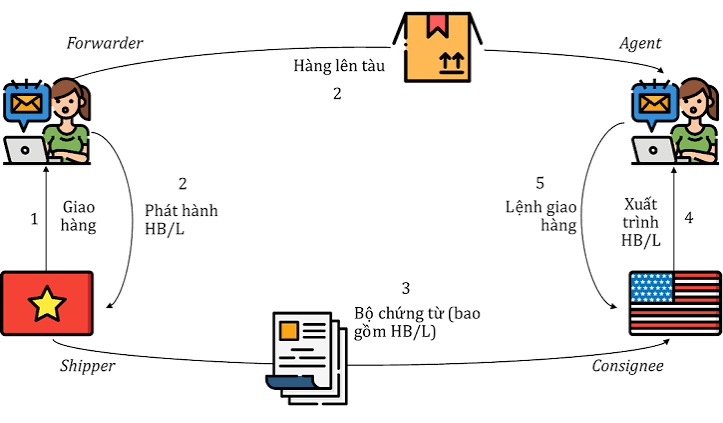 House Bill Và Master Bill Trong Logistics Quốc Tế Là Gì?