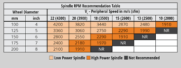 grinding machine rpm guidelines instructions toolroom