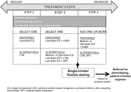 Proposed Modified Stepwise Approach For Managing Asthma In