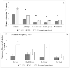 Excellent bitter gourd trellis and pest management by sir bulak. Sustainability Free Full Text Conservation Agriculture And Integrated Pest Management Practices Improve Yield And Income While Reducing Labor Pests Diseases And Chemical Pesticide Use In Smallholder Vegetable Farms In Nepal Html