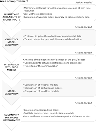 Parasites are the entities growing/inhabiting the body of the host, deriving nutrients from them. Modelling The Impacts Of Pests And Diseases On Agricultural Systems Abstract Europe Pmc