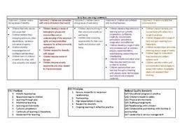 An A4 Cheat Sheet Detailing The Early Years Learning Framework Outcomes Principles Practices And Learning Framework Eylf Learning Outcomes Learning Stories