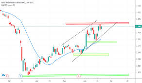 Researching genting malaysia berhad (otcmkts:gmaly) stock? Genm Stock Price And Chart Myx Genm Tradingview
