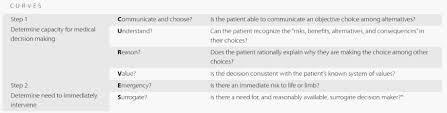 Image result for Medical Decision-Making Capacity