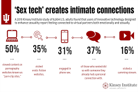 Kinsey Institute Sex Tech study finds technology facilitates sexual and  emotional interactions