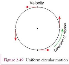 Then do it again, some time δ t later, for that same particle and label it v → 2. Circular Motion