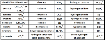 The negative charge of an ion is equal and opposite to charged proton(s) considered positive by convention. Ch104 Chapter 3 Ions And Ionic Compounds Chemistry