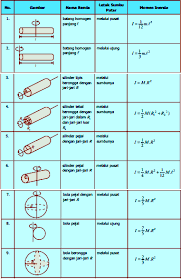 Check spelling or type a new query. Contoh Soal Momen Inersia Dan Penyelesaiannya Pembahasan Soalfismat Com