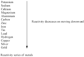 Reaction Of Metals With Dilute Acids Metal + Dilute Acids ⟶ Salt + Hydro..