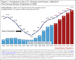 record 44 5 million immigrants in 2017 center for