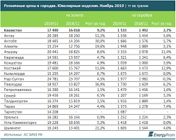 Zoloto Silno Podorozhalo V Kazahstane 25 Dekabrya 2019 11 23 Novosti Na Tengrinews Kz