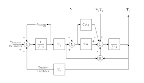 Résultat de recherche d'images pour "web tension control system"