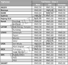 We expect the traffic volume at the major highways to gradually increase after. Toll Rates 01 Paul Tan S Automotive News