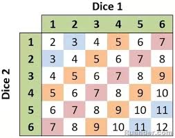 If Two Dice Are Rolled Find The Probability Of Getting A