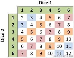 if two dice are rolled find the probability of getting a