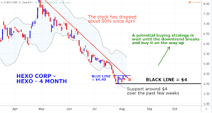 Keith speights | jun 29, 2020. Hexo Stock If You Like Hexo Stock This May Be A Good Time To Buy It Investorplace