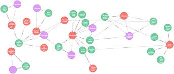 The Making Of A Network Chart Neo4j Developer Blog Medium