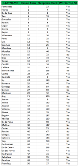 You can see the rank position, the surname and the number of places found. Filipino Genealogy Project Davao Genealogy Top 50 Surnames Of Davao City