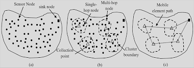 mobile sink in wireless sensor networks