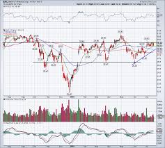 Bank Of America Stock Is Flirting With A Big Breakout On
