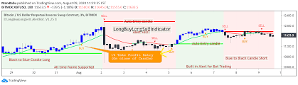 This script is used to estimate how much an exchange/broker makes off a particular pair/symbol. Longbuylongsellindicator By Marxbabu Tradingview India
