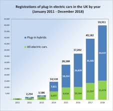 Plug In Electric Vehicles In The United Kingdom Wikipedia