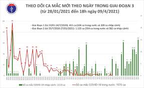 Ca bệnh 2977 (bn2977) ghi nhận tại vĩnh phúc. Chiá»u 9 4 Viá»‡t Nam Ghi Nháº­n 14 Ca Máº¯c Covid 19 Nháº­p Cáº£nh Vov Vn