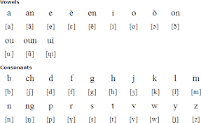 When you're given an opportunity to interview you'll be concentrating on how to impress the interviewer, what to we. Haitian Creole Language Alphabet And Pronunciation