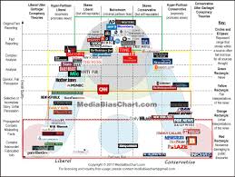 Topic Media Bias Chart According To Biased Media Mgtow
