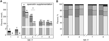 A primary site of neurodegeneration in alzheimer's disease, turned out to exhibit relatively high ota levels with s. Quercetin Feeding In Newborn Dairy Calves Cannot Compensate Colostrum Deprivation Study On Metabolic Antioxidative And Inflammatory Traits