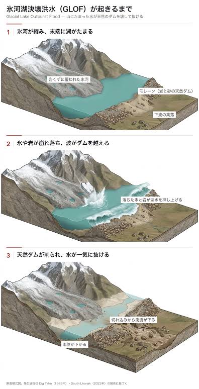 氷河湖決壊洪水（GLOF）のメカニズム（AI 生成）