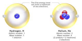 Electrons are tiny, negatively charged particles in an atom that move around the positive nucleus at the center. 5 1 Atoms Physical Geology First University Of Saskatchewan Edition