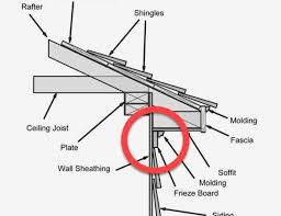 An aluminium fascia trim holds the fascia in place at the top along the roof rafters. Frieze Board Your Home S Least Noticed Yet Most Important Part