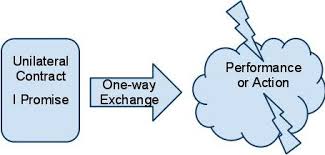 Watson & associates llc federal and colorado lawyers a unilateral contract is vastly different from a bilateral contract. Unilateral Contract Definition Example Business Promotion